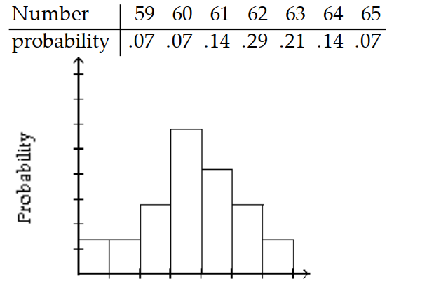 Give the probability distribution and sketch the histogram. -The telephone company kept track of the calls for the correct time during a 24 -hour period for two weeks. The results are shown in the table.    A)     B)     C)     D)   