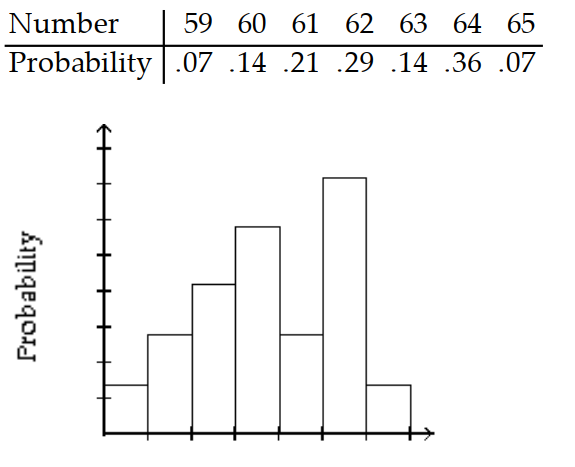 Give the probability distribution and sketch the histogram. -The telephone company kept track of the calls for the correct time during a 24 -hour period for two weeks. The results are shown in the table.    A)     B)     C)     D)   