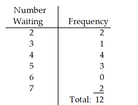 Give the probability distribution and sketch the histogram. -At a supermarket during the 6 p.m. rush, the manager counted the number of customers waiting in each of the 12 checkout lines. The results are shown in the table.    A)     B)     C)     D)   