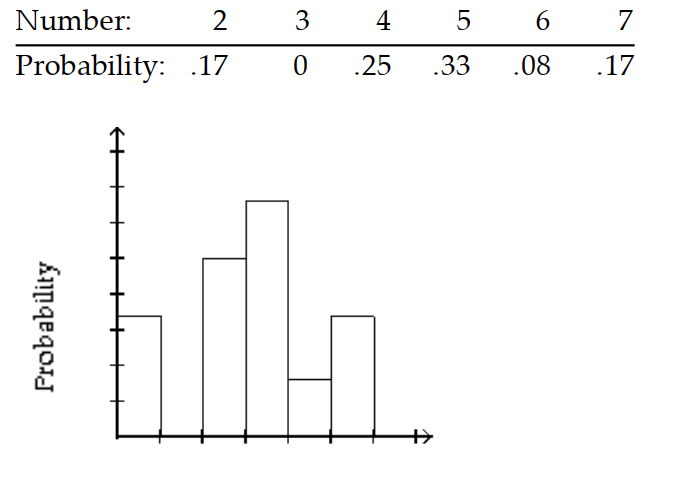 Give the probability distribution and sketch the histogram. -At a supermarket during the 6 p.m. rush, the manager counted the number of customers waiting in each of the 12 checkout lines. The results are shown in the table.    A)     B)     C)     D)   