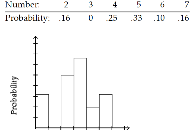 Give the probability distribution and sketch the histogram. -At a supermarket during the 6 p.m. rush, the manager counted the number of customers waiting in each of the 12 checkout lines. The results are shown in the table.    A)     B)     C)     D)   
