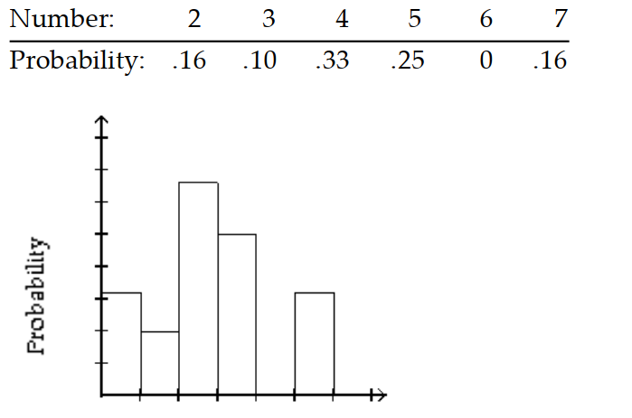 Give the probability distribution and sketch the histogram. -At a supermarket during the 6 p.m. rush, the manager counted the number of customers waiting in each of the 12 checkout lines. The results are shown in the table.    A)     B)     C)     D)   