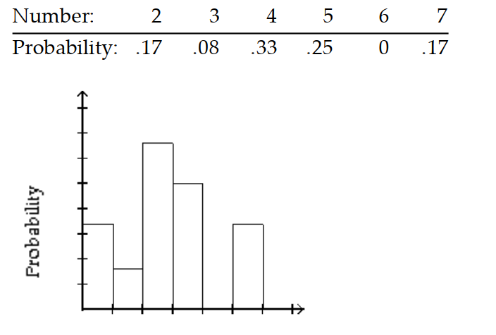 Give the probability distribution and sketch the histogram. -At a supermarket during the 6 p.m. rush, the manager counted the number of customers waiting in each of the 12 checkout lines. The results are shown in the table.    A)     B)     C)     D)   