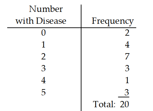 Give the probability distribution and sketch the histogram. -Five rats are inoculated against a disease. After an incubation period, the number contracting the disease is noted. The experiment is repeated 20 times, with the results shown in the table.    A)     B)     C)     D)   