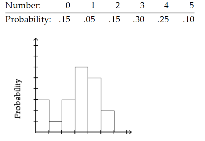 Give the probability distribution and sketch the histogram. -Five rats are inoculated against a disease. After an incubation period, the number contracting the disease is noted. The experiment is repeated 20 times, with the results shown in the table.    A)     B)     C)     D)   