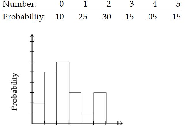 Give the probability distribution and sketch the histogram. -Five rats are inoculated against a disease. After an incubation period, the number contracting the disease is noted. The experiment is repeated 20 times, with the results shown in the table.    A)     B)     C)     D)   