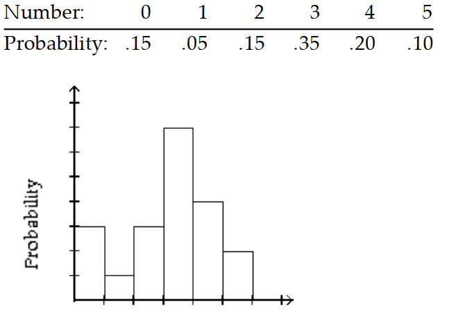 Give the probability distribution and sketch the histogram. -Five rats are inoculated against a disease. After an incubation period, the number contracting the disease is noted. The experiment is repeated 20 times, with the results shown in the table.    A)     B)     C)     D)   