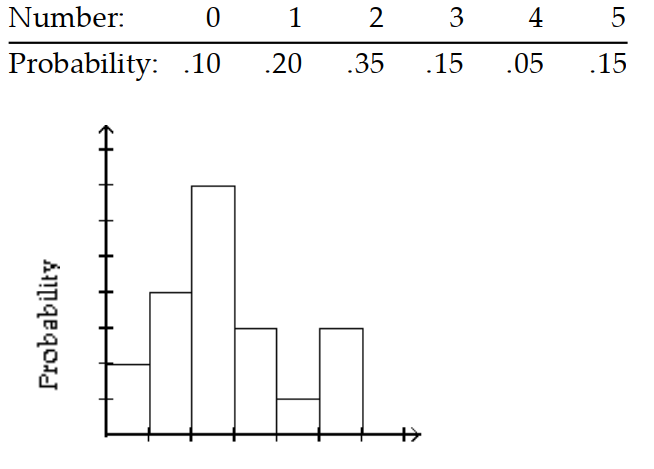 Give the probability distribution and sketch the histogram. -Five rats are inoculated against a disease. After an incubation period, the number contracting the disease is noted. The experiment is repeated 20 times, with the results shown in the table.    A)     B)     C)     D)   