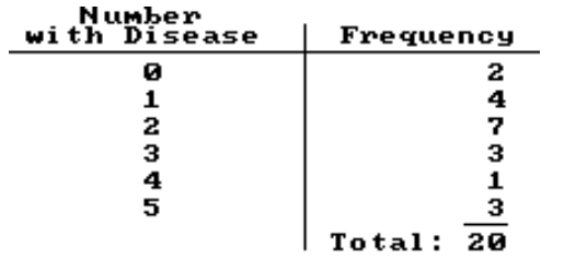 Find the expected value of the random variable in the experiment. -Five rats are inoculated against a disease. The number contracting the disease is noted and the experiment is repeated 20 times. Find the probability distribution and give the expected number of rats contracting the disease.   A)  2.3 B)  2.4 C)  .9 D)  1