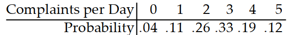 Find the expected value for the random variable. -A business bureau gets complaints as shown in the following table. Find the expected number of complaints per day.   A)  3.01 B)  2.98 C)  2.73 D)  2.85