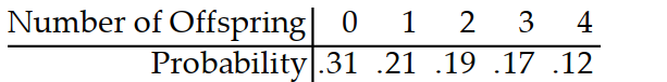 Find the expected value for the random variable. -For a certain animal species, the probability that a female will have a certain number of offspring in a given year is given in the table below. Find the expected number of offspring per year.   A)  1.58 B)  2 C)  1.75 D)  1.38