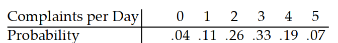 Find the expected value for the random variable. -A business bureau gets complaints as shown in the following table. Find the expected number of complaints per day.   A)  2.98 B)  2.85 C)  3.01 D)  2.73