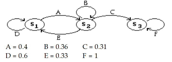  Sketch a transition diagram for the given transition matrix. - \left[\begin{array}{rrr}0.6 & 0.4 & 0 \\ 0.33 & 0.36 & 0.31 \\ 0 & 0 & 1\end{array}\right]  A)     B)    