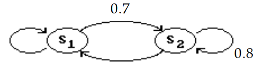  Construct the transition matrix for the transition diagram. -  A)  \left[\begin{array}{ll}0.8 & 0.2 \\ 0.7 & 0.3\end{array}\right]  B)  \left[\begin{array}{ll}0.3 & 0.7 \\ 0.2 & 0.8\end{array}\right]