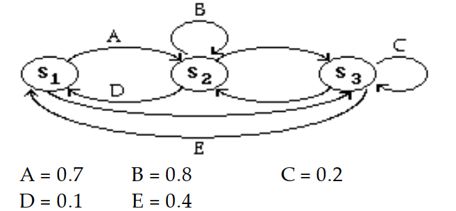  Construct the transition matrix for the transition diagram. -  A)  \left[\begin{array}{rrr}0 & 0.7 & 0.3 \\ 0.1 & 0.8 & 0.1 \\ 0.4 & 0.4 & 0.2\end{array}\right]  B)  \left[\begin{array}{rrr}0.3 & 0.7 & 0 \\ 0.1 & 0.1 & 0.8 \\ 0.4 & 0 & 0.2\end{array}\right]