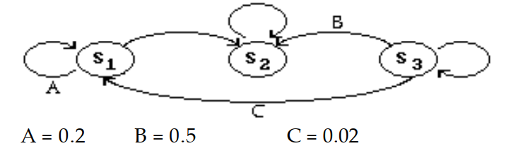  Construct the transition matrix for the transition diagram. -  A)  \left[\begin{array}{rrr}0.2 & 0.8 & 0 \\ 0 & 1 & 0 \\ 0.02 & 0.5 & 0.48\end{array}\right]  B)  \left[\begin{array}{rrr}0 & 0.2 & 0.8 \\ 0 & 0 & 1 \\ 0.48 & 0.5 & 0.02\end{array}\right]
