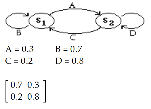 Construct the transition diagram and the transition matrix that represents the data. -If it snows today, there is a(n)  70 percent chance of snow tomorrow; however if it does not snow today, there is a(n)  80 percent chance that it will not snow tomorrow. A)     B)   