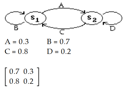 Construct the transition diagram and the transition matrix that represents the data. -If it snows today, there is a(n)  70 percent chance of snow tomorrow; however if it does not snow today, there is a(n)  80 percent chance that it will not snow tomorrow. A)     B)   