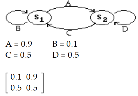 Construct the transition diagram and the transition matrix that represents the data. -90 percent of the people in one generation who have a certain physical characteristic will pass that characteristic on to the next generation. 50 percent of the people in one generation who do not have this characteristic will pass it on to the next generation. A)     B)   