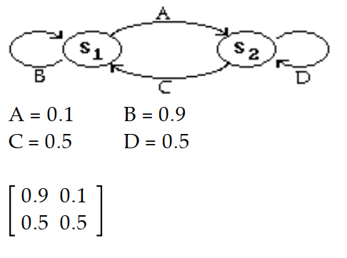 Construct the transition diagram and the transition matrix that represents the data. -90 percent of the people in one generation who have a certain physical characteristic will pass that characteristic on to the next generation. 50 percent of the people in one generation who do not have this characteristic will pass it on to the next generation. A)     B)   