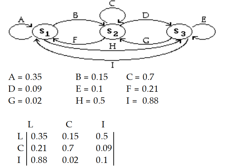  Construct the transition diagram and the transition matrix that represents the data. -Fifty percent of those who call themselves liberal for the last election will vote as liberals in the next election,  15 \%  will vote as conservatives, and  35 \%  will vote as independents.  70 \%  of those who voted as conservatives in the last election will do so in the next election, while  9 \%  will vote as liberals, and  21 \%  will vote as independents.  88 \%  of those who voted as independents in the last election will do so in the next election,  10 \%  will vote as liberals, and  2 \%  will vote as conservatives. A)     B)    