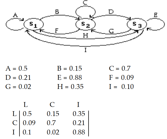  Construct the transition diagram and the transition matrix that represents the data. -Fifty percent of those who call themselves liberal for the last election will vote as liberals in the next election,  15 \%  will vote as conservatives, and  35 \%  will vote as independents.  70 \%  of those who voted as conservatives in the last election will do so in the next election, while  9 \%  will vote as liberals, and  21 \%  will vote as independents.  88 \%  of those who voted as independents in the last election will do so in the next election,  10 \%  will vote as liberals, and  2 \%  will vote as conservatives. A)     B)    