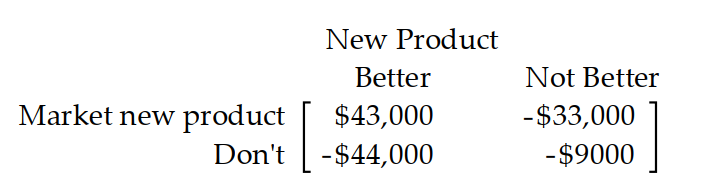 Use the payoff matrix to determine the best strategy. -A computer manufacturer must decide whether or not to market a new product. The new product may or may not be better than the old product. If they market the new product and it is better than the old product, their sales should increase. If they market the new product and it is not better, they will lose money to competitors. If they do not market the new product, they will lose to competitors if it is actually better and will lose just the research costs if it is not better. The manufacturer estimates that the payoff matrix is as follows:   What should the manufacturer do if he is an optimist? A)  Do not market the new product B)  Wait and see what the competitors do C)  Market the new product