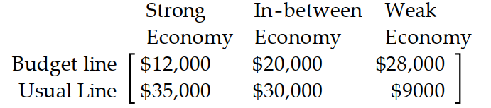 Use the payoff matrix to determine the best strategy. -A clothing manufacturer must decide which of two clothing lines to emphasize for the spring season, her usual line or a budget line. Her success with each line depends on the state of the economy next year. She estimates the payoff matrix to be as follows:   What is the manufacturer's best strategy if she is an optimist? A)  Wait and see B)  Emphasize the budget line C)  Emphasize the usual line