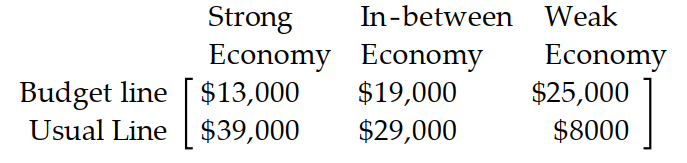  Use the payoff matrix to determine the best strategy. -A clothing manufacturer must decide which of two clothing lines to emphasize for the spring season, her usual line or a budget line. Her success with each line depends on the state of the economy next year. She estimates the payoff matrix to be as follows:   Economists believe that there is a  10 \%  chance of a strong economy next year, a  60 \%  chance of a weak economy, and a 30\% chance of an in-between economy. What is the manufacturer's best strategy? A)  Emphasize the budget line B)  Wait and see C)  Emphasize the usual line 