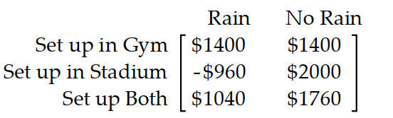 Use the payoff matrix to determine the best strategy. -A college is holding a rock and roll concert to be held in the stadium and has sold out all tickets. If it rains, the show will have to be moved to the gym which has a smaller seating capacity. The college must decide in advance whether to set up seats and the stage in the gym, or in the stadium, or both, just in case. The net profit in each case is given in the payoff matrix below:   What strategy should the organizer choose if she is a pessimist? A)  Set up in the stadium B)  Set up both C)  Set up in the gym