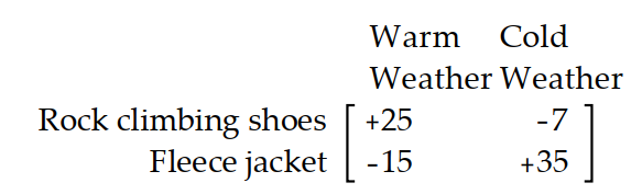 Use the payoff matrix to determine the best strategy. -A backpacker is planning a three-day trip in the backcountry with a friend. She wishes to keep the weight of her pack to a minimum. She has decided to bring either rock climbing shoes or an extra fleece jacket but not both. The fleece jacket will be useful if the weather is cold. The rock climbing shoes will be useful if the weather is warm. In trying to decide which of these two items to bring, the backpacker decides on the utilities shown in the following payoff matrix:   Which of the items should the backpacker bring if the probability of cold weather is 0.4 ? A)  neither B)  fleece jacket C)  rock climbing shoes