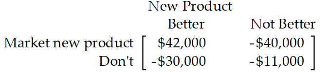  Prepare a payoff matrix -A computer manufacturer must decide whether or not to market a new product. The new product may or may not be better than the old product. If the new product is better and the manufacturer markets it, sales should increase by  \$ 42,000 . If they market the new product and it is not better, they will lose  \$ 30,000  to competitors. If the new product is not better than the old product and they do not market it, they will lose just the research costs of  \$ 11,000 . If the new product is better than the old product and they do not market it, they will lose  \$ 40,000 . Prepare a payoff matrix. A)     B)     C)    
