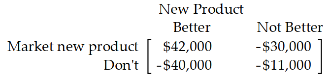  Prepare a payoff matrix -A computer manufacturer must decide whether or not to market a new product. The new product may or may not be better than the old product. If the new product is better and the manufacturer markets it, sales should increase by  \$ 42,000 . If they market the new product and it is not better, they will lose  \$ 30,000  to competitors. If the new product is not better than the old product and they do not market it, they will lose just the research costs of  \$ 11,000 . If the new product is better than the old product and they do not market it, they will lose  \$ 40,000 . Prepare a payoff matrix. A)     B)     C)    