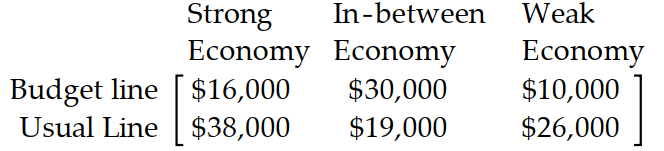  Prepare a payoff matrix -A clothing manufacturer must decide which of two clothing lines to emphasize for the spring season, her usual line or a budget line. Her success with each line depends on the state of the economy next year. If she emphasizes the budget line, she will make a profit of  \$ 16,000  if the economy is strong, a profit of  \$ 26,000  if the economy is weak, and a profit of  \$ 19,000  if the economy is in-between. If she emphasizes the usual line, she will make a profit of  \$ 38,000  if the economy is strong, a profit of  \$ 10,000  if the economy is weak, and a profit of  \$ 30,000  if the economy is in-between. Prepare a payoff matrix. A)     B)     C)    