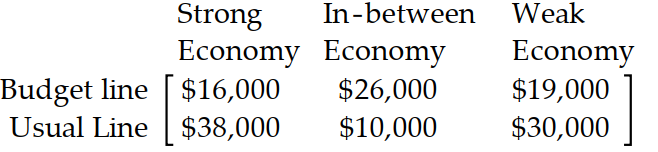  Prepare a payoff matrix -A clothing manufacturer must decide which of two clothing lines to emphasize for the spring season, her usual line or a budget line. Her success with each line depends on the state of the economy next year. If she emphasizes the budget line, she will make a profit of  \$ 16,000  if the economy is strong, a profit of  \$ 26,000  if the economy is weak, and a profit of  \$ 19,000  if the economy is in-between. If she emphasizes the usual line, she will make a profit of  \$ 38,000  if the economy is strong, a profit of  \$ 10,000  if the economy is weak, and a profit of  \$ 30,000  if the economy is in-between. Prepare a payoff matrix. A)     B)     C)    