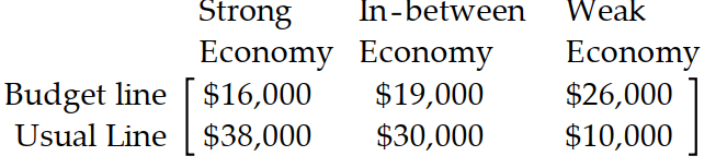  Prepare a payoff matrix -A clothing manufacturer must decide which of two clothing lines to emphasize for the spring season, her usual line or a budget line. Her success with each line depends on the state of the economy next year. If she emphasizes the budget line, she will make a profit of  \$ 16,000  if the economy is strong, a profit of  \$ 26,000  if the economy is weak, and a profit of  \$ 19,000  if the economy is in-between. If she emphasizes the usual line, she will make a profit of  \$ 38,000  if the economy is strong, a profit of  \$ 10,000  if the economy is weak, and a profit of  \$ 30,000  if the economy is in-between. Prepare a payoff matrix. A)     B)     C)    