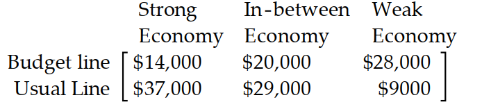  Find the expected value of the optimal strategy. -A clothing manufacturer must decide which of two clothing lines to emphasize for the spring season, her usual line or a budget line. Her success with each line depends on the state of the economy next year. She estimates the payoff matrix to be as follows:   Economists believe that there is a 5\% chance of a strong economy next year, a  75 \%  chance of a weak economy, and a  20 \%  chance of an in-between economy. What is the manufacturer's maximum expected profit? A)   \$ 20,667  B)   \$ 14,400  C)   \$ 25,000  D)   \$ 25,700