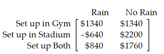  Find the expected value of the optimal strategy. -A college is holding a rock and roll concert to be held in the stadium and has sold out all tickets. If it rains, the show will have to be moved to the gym which has a smaller seating capacity. The college must decide in advance whether to set up seats and the stage in the gym, or in the stadium, or both, just in case. The net profit in each case is given in the payoff matrix below:   According to the weather forecaster, the probability of rain is 0.1 . What is the maximum expected profit? A)   \$ 1916  B)   \$ 780  C)   \$ 1340  D)   \$ 1668
