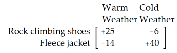 Find the expected value of the optimal strategy. -A backpacker is planning a three-day trip in the backcountry with a friend. She wishes to keep the weight of her pack to a minimum. She has decided to bring either rock climbing shoes or an extra fleece jacket but not both. The fleece jacket will be useful if the weather is cold. The rock climbing shoes will be useful if the weather is warm. In trying to decide which of these two items to bring, the backpacker decides on the utilities shown in the following payoff matrix:   According to the weather forecaster, the probability of cold weather is 0.4 . The backpacker selects the item that will maximize the expected utility. What is the expected utility in this case? A)  6.4 B)  7.6 C)  18.4 D)  12.6