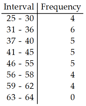 <strong>Prepare a frequency distribution for the given data with columns for intervals and frequencies. -A medical research team studied the ages of patients who had strokes caused by stress. The ages of 34 patients who suffered stress strokes were as follows. Use 8 intervals starting with 25-29. 29 30 36 41 45 50 57 61 28 50 36 58 60 38 36 47 40 32 58 46 61 40 55 32 61 56 45 46 62 36 38 40 50 27</strong> A) B) C) D)