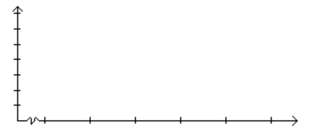 Construct the specified histogram. -In a survey, 20 voters were asked their age. The results are summarized in the frequency table below. Construct a histogram corresponding to the frequency table.       