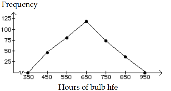 Construct a frequency polygon. -     A)     B)   