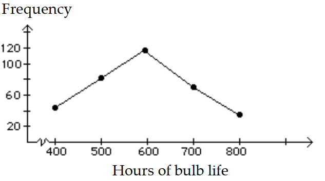 Construct a frequency polygon. -     A)     B)   