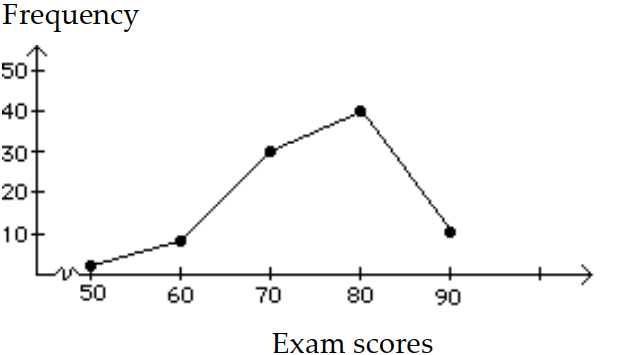 <strong>Construct a frequency polygon. - </strong> A) B)