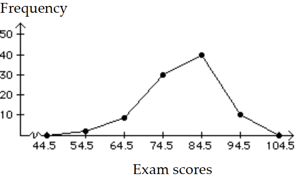 <strong>Construct a frequency polygon. - </strong> A) B)