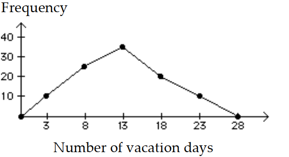 <strong>Construct a frequency polygon. - </strong> A) B)