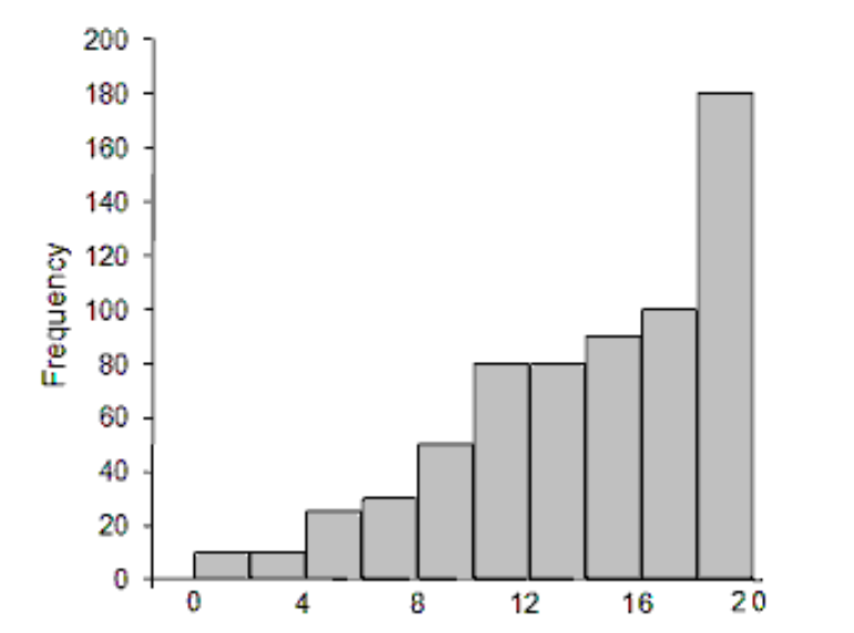 <strong>Describe the shape of the given histogram. - </strong> A) Normal B) Uniform C) Right skewed D) Left skewed