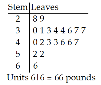 Solve the problem. -The stem and leaf plot depicts the average weight (in pounds)  of all four year olds receiving their annual influenza vaccine from the local health clinic.   How many children weighed more than 40 pounds at the time of their influenza vaccine? A)  8 B)  10 C)  9 D)  11