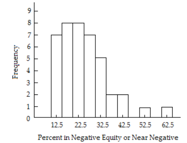 <strong>Solve the problem. -The histogram shows the percentage of residential properties in negative equity or near negative equity for several states. Describe the shape of the distribution.</strong> A) Left skewed B) Right skewed C) Normal D) Uniform