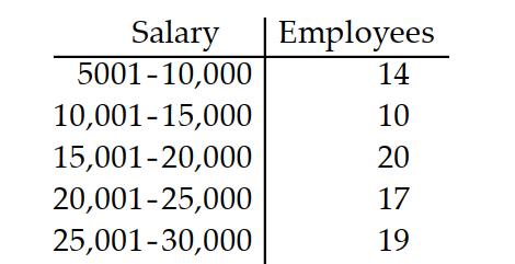 Find the standard deviation of the data summarized in the given frequency table. -A company had 80 employees whose salaries are summarized in the frequency table below. Find the standard deviation.   A)  7573.4 B)  7363.0 C)  7783.8 D)  7012.4
